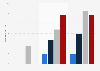 Number of adults with eating disorders in the United States by education 2008-2012