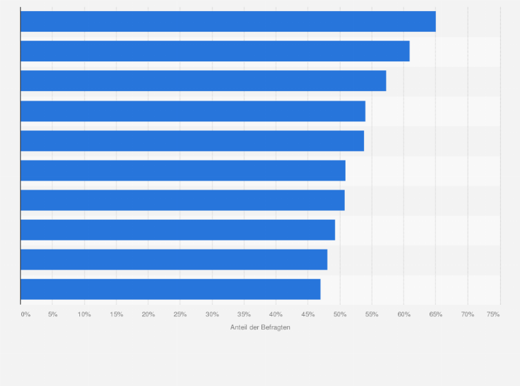 Statistik: Wie würden Sie die Vertrauenswürdigkeit der folgenden Online-Reiseportale bewerten?