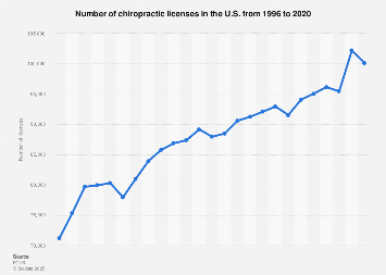 Number of chiropractic licenses in the U.S. 1996-2017