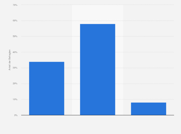 Statistik: Bewerten Sie Gaggenau als Hersteller von Haushaltsgeräten bzw. weißer Ware gut, neutral oder schlecht?