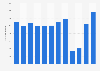 Number of outbound overnight trips from Latvia 2010-2018