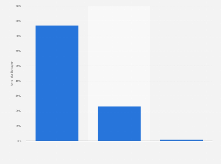 Statistik: Bewerten Sie Philips als Hersteller von Haushaltsgeräten bzw. weißer Ware gut, neutral oder schlecht?