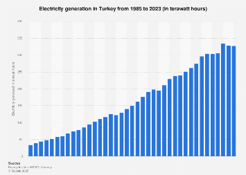 Electricity generation in Turkey 1985-2017
