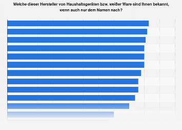 Umfrage in Deutschland zur Bekanntheit der Hersteller von Haushaltsgeräten 2015