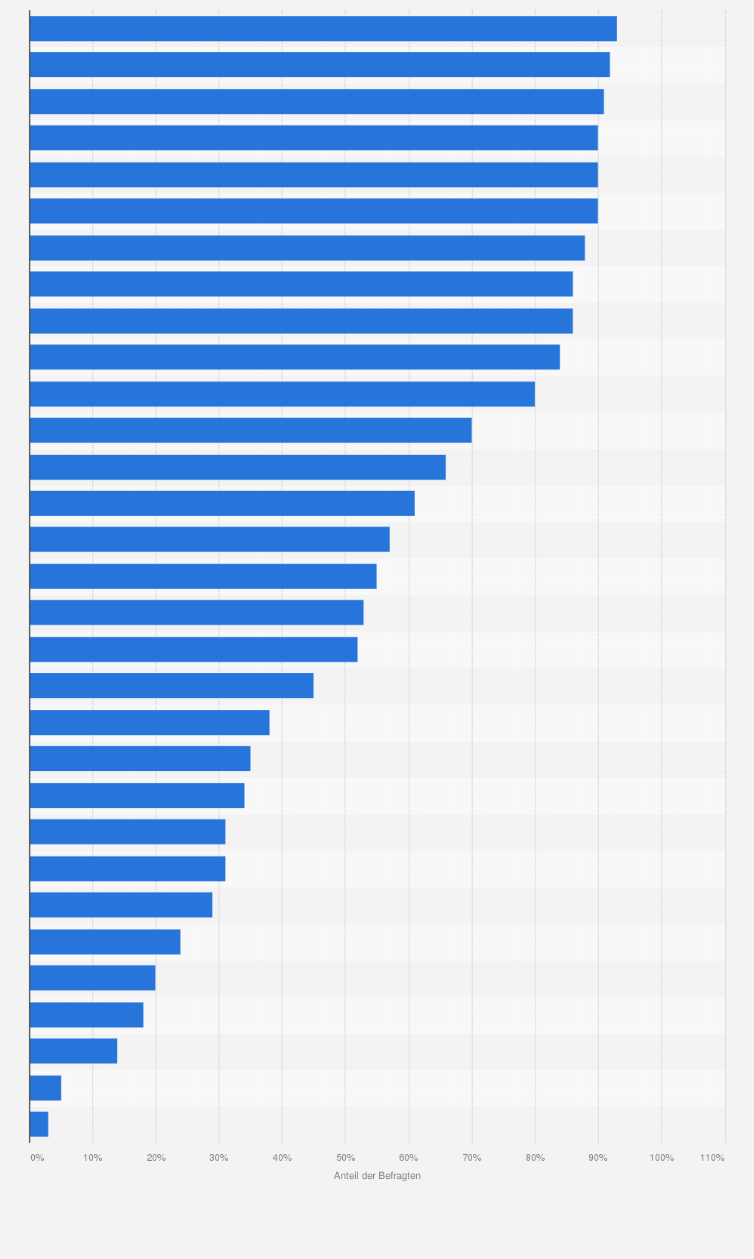 Statistik: Welche dieser Hersteller von Haushaltsgeräten bzw. weißer Ware sind Ihnen bekannt, wenn auch nur dem Namen nach?