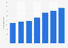 Number of domestic trips in the Slovak Republic 2012-2016