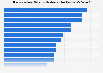 Umfrage zu Sorgen der Bevölkerung in Deutschland 2016