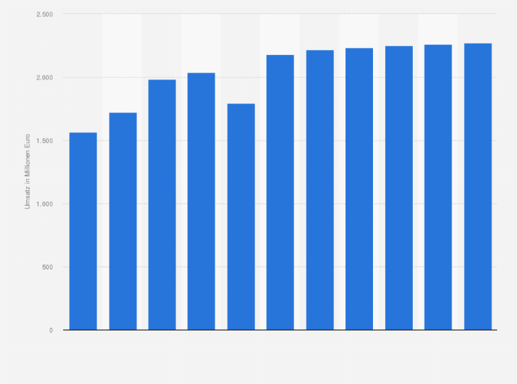 Statistik: Umsatz der Branche (Industrielle) Herstellung von Brot und Backwaren in Australien von 2010 bis 2014 und Prognose bis zum Jahr 2020 (in Millionen Euro)