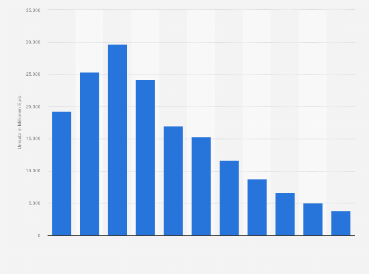 Statistik: Umsatz der Branche Erdölraffination und Herstellung von Kraftstoffen in Australien von 2010 bis 2014 und Prognose bis zum Jahr 2020 (in Millionen Euro)