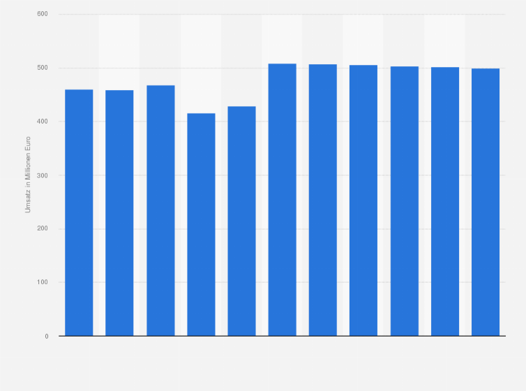 Statistik: Umsatz der Branche Herstellung von Produkten aus Polymerschaum in Australien von 2010 bis 2014 und Prognose bis zum Jahr 2020 (in Millionen Euro)