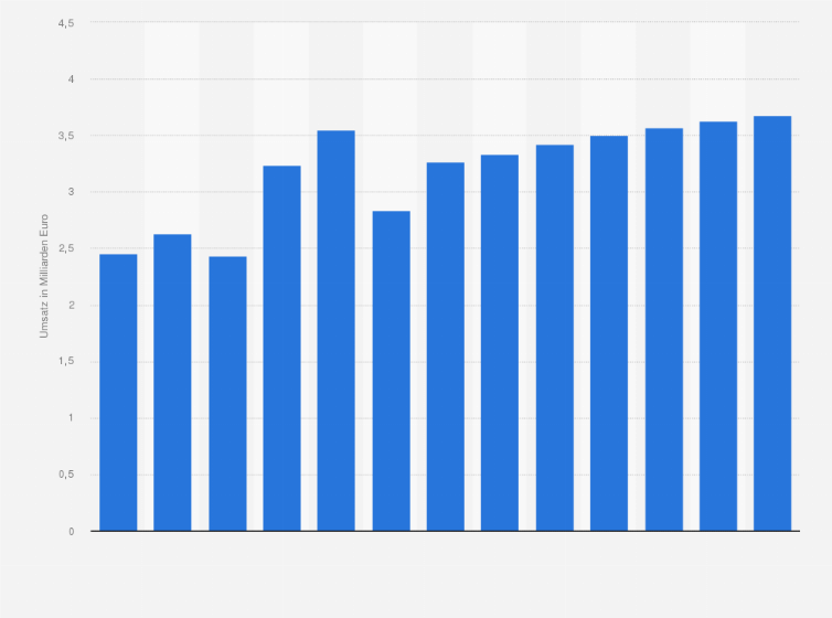 Statistik: Umsatz der Branche Hotels, Campingplätze und andere Einrichtungen für Kurzurlaubsunterkünfte in Südafrika von 2011 bis 2017 und Prognose bis zum Jahr 2023 (in Milliarden Euro)