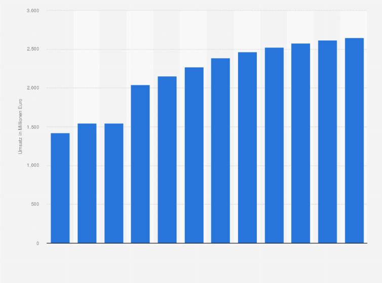 Statistik: Umsatz der Branche Instandhaltung und Reparatur von Kraftwagen in der Türkei von 2009 bis 2014 und Prognose bis zum Jahr 2020 (in Millionen Euro)