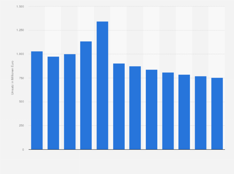 Statistik: Umsatz im Einzelhandel mit Zeitschriften, Zeitungen, Schreibwaren und Bürobedarf in der Türkei von 2009 bis 2014 und Prognose bis zum Jahr 2020 (in Millionen Euro)