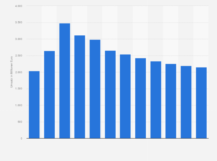 Statistik: Umsatz der Branche Güterbeförderung in der See- und Küstenschifffahrt in der Türkei von 2009 bis 2014 und Prognose bis zum Jahr 2020 (in Millionen Euro)