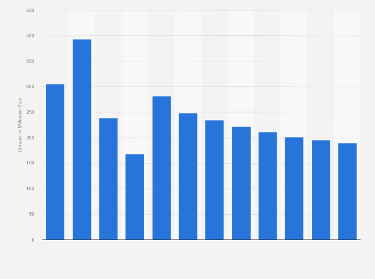 Statistik: Umsatz der Branche Datenwiederherstellung sowie Installieren von Arbeitsplatzrechnern und Software in der Türkei von 2009 bis 2014 und Prognose bis zum Jahr 2020 (in Millionen Euro)