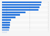 Retail turnover in Europe 2014, by country
