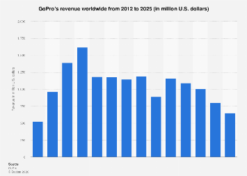 GoPro Revenue 2025 Statista GoPro Revenue 2025 Statista
