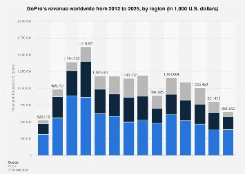 GoPro Revenue By Region 2025 Statista GoPro Revenue By Region 2025 Statista