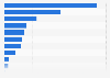 Selected marketing automation acquisitions value worldwide 2010-2014