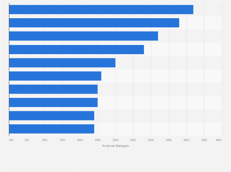 Statistik: Welche der folgenden Tätigkeiten würden Sie in Ihrem Sommerurlaub am liebsten ausüben?