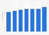 Average daily expenditure by international tourists in the Canary Islands 2004-2017