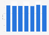 Average stay by international tourists visiting the Canary Islands 2004-2017