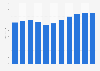 Net sales of wood and furniture industry in Sweden from 2009 to 2019 (in billion SEK)