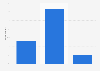 Haier evaluation in Germany in 2015