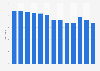 Average stay by international tourists visiting the Balearic Islands 2004-2018