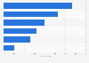 Internet usage of more than ten hours per week in Germany 2014, by age group