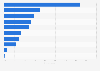 General health-related information search in European Union 2014, by topic