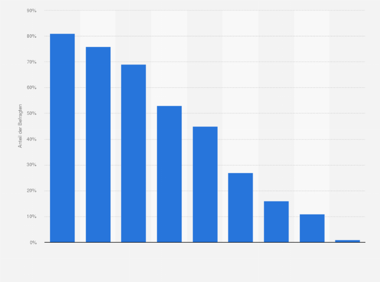 Statistik: Was macht Sie glücklich?
