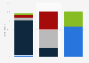 Canada sales channels which provide highest e-book revenue 2016, by market focus