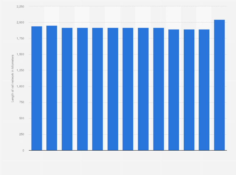 Statistic: Total length of the railway lines in use in the Republic of Ireland between 1990 and 2018 (in kilometers)