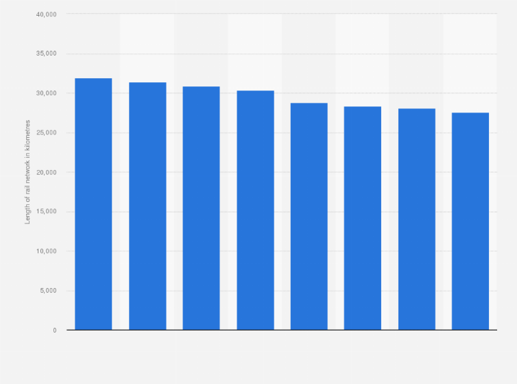 Statistic: Total length of the railway lines in use in France between 1995 and 2018 (in kilometers)