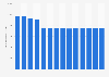 Length of railway lines in use in Latvia from 1990 to 2016