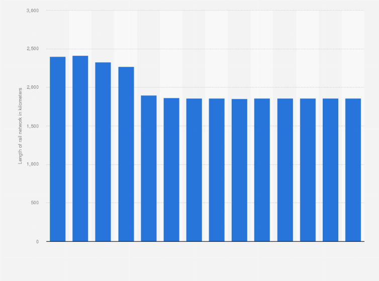 Statistic: Total length of the railway lines in use in Latvia between 1990 and 2019 (in kilometers)