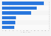Communication budget distribution in Germany 2016