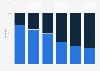 Smartphone or tablet usage for mobile shopping in Germany 2011-2016