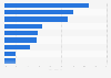Leading fitness apps used by smartphone users in Germany 2015