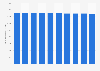 Length of railway lines in use in Serbia from 2005-2016