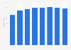 Tablet penetration in the Netherlands 2014-2017