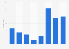 Usage of electronic catalogues by industrial companies in Germany 2015