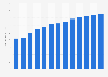 Interaction advertising expenditure in Belgium 2008-2019
