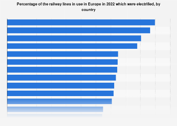Share of the rail network which was electrified in Europe by 2016, by country