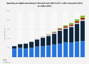 Digital advertising expenditure in Denmark 2007-2019, by platform