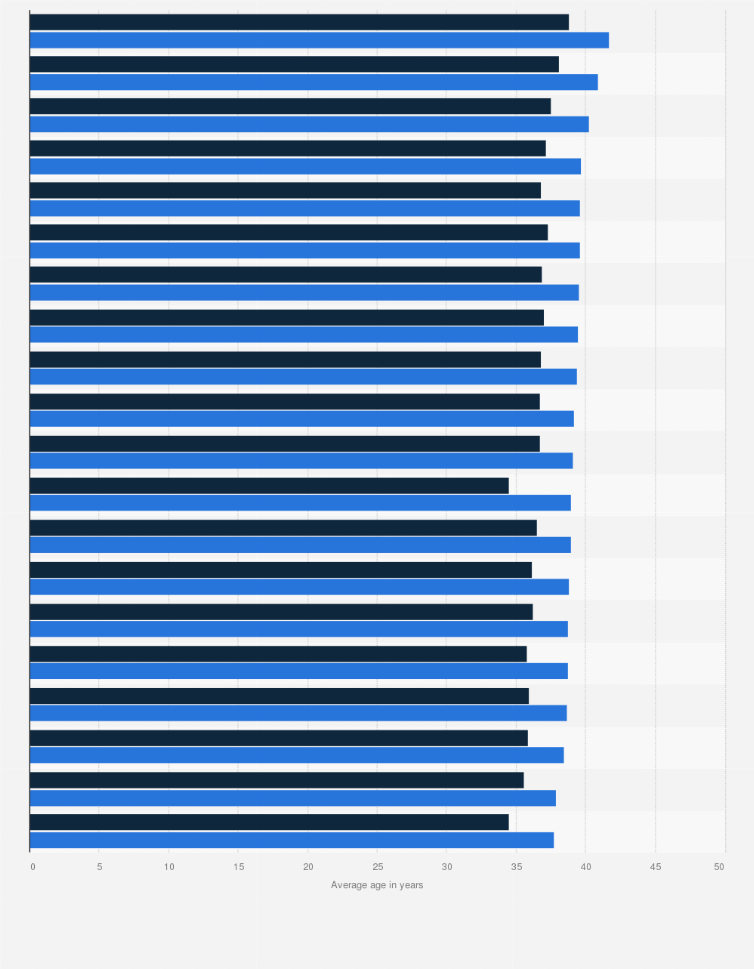 Marriage Of Average In Spain Age Marriage Of Average In Spain Age
