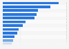 Advertising spending in Denmark 2017, by industry sector