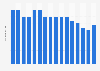 Average stay by international tourists visiting Madrid 2004-2017