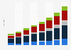 Paid content revenue in Germany 2012-2019, by segment
